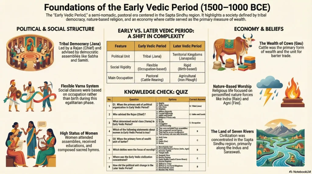 Early Vedic Period: Life in the Land of Seven Rivers