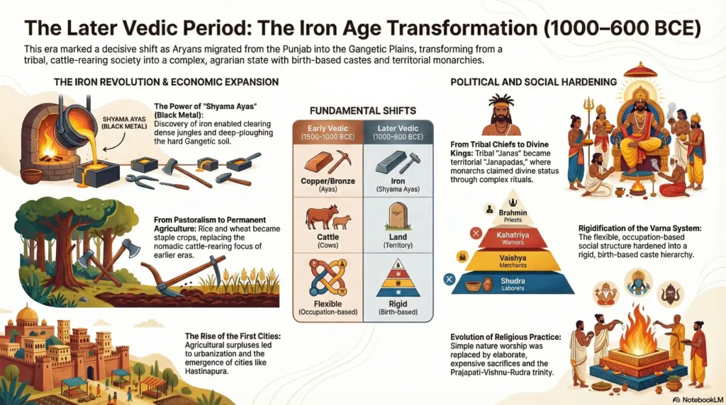 Later Vedic Period 1000-600 BCE: The Age of Iron and Kingdoms
