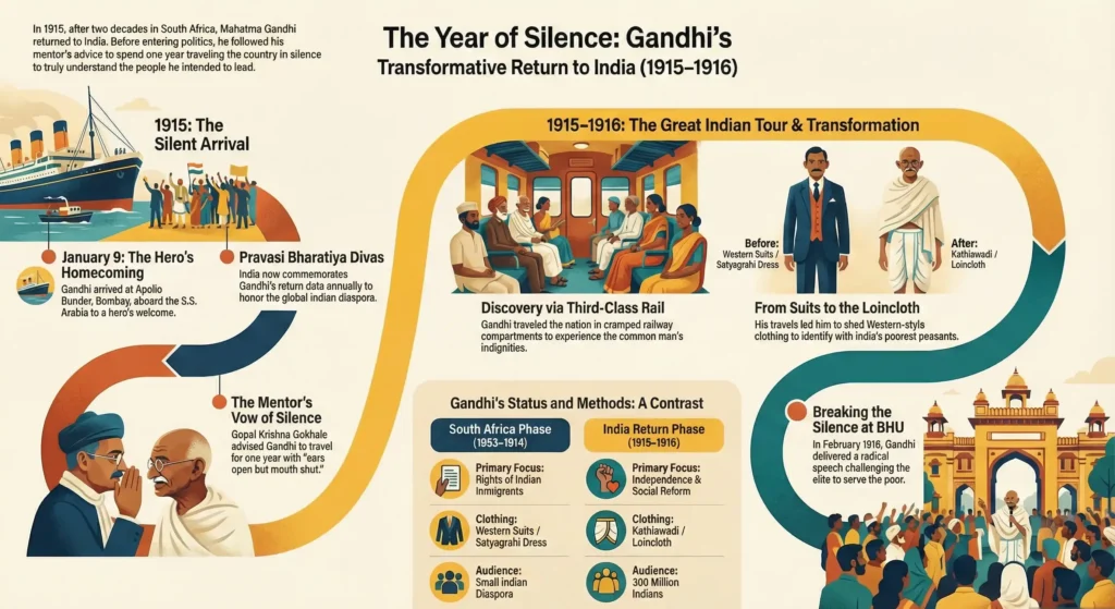 Mahatma Gandhi Return to India: 1915 and the Year of Silence