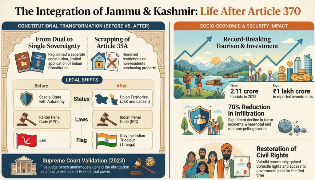 Revocation of Article 370 (2019): The Historic Integration of Jammu & Kashmir