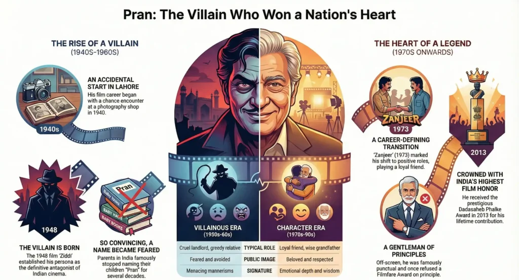 Pran actor biography