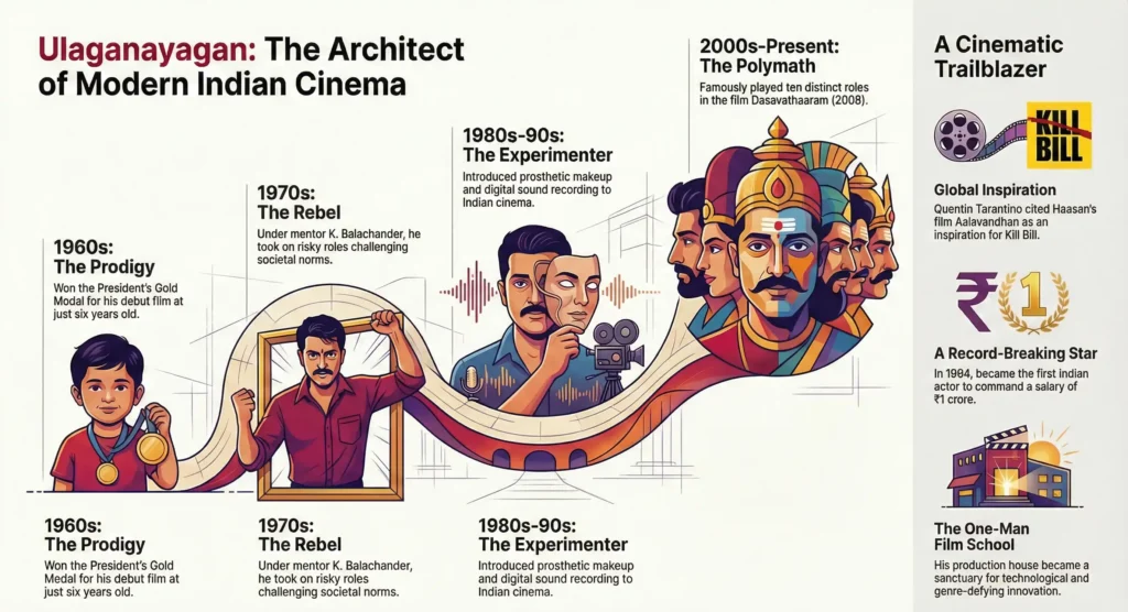 Secrets Behind Kamal Haasan's Cinematic Journey