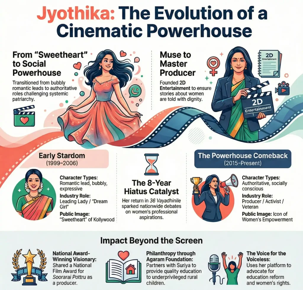 Evolution of Jyothika Saravanan as a Modern Cinematic Powerhouse