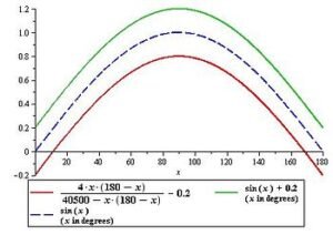 Bhāskara’s Sine Approximation Formula