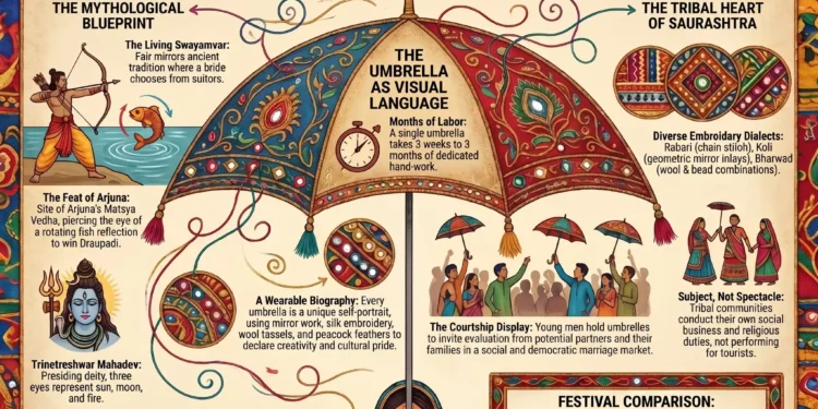 Tarnetar Fair: The Umbrella Processions That Carry Gujarat's Soul Tarnetar Fair
