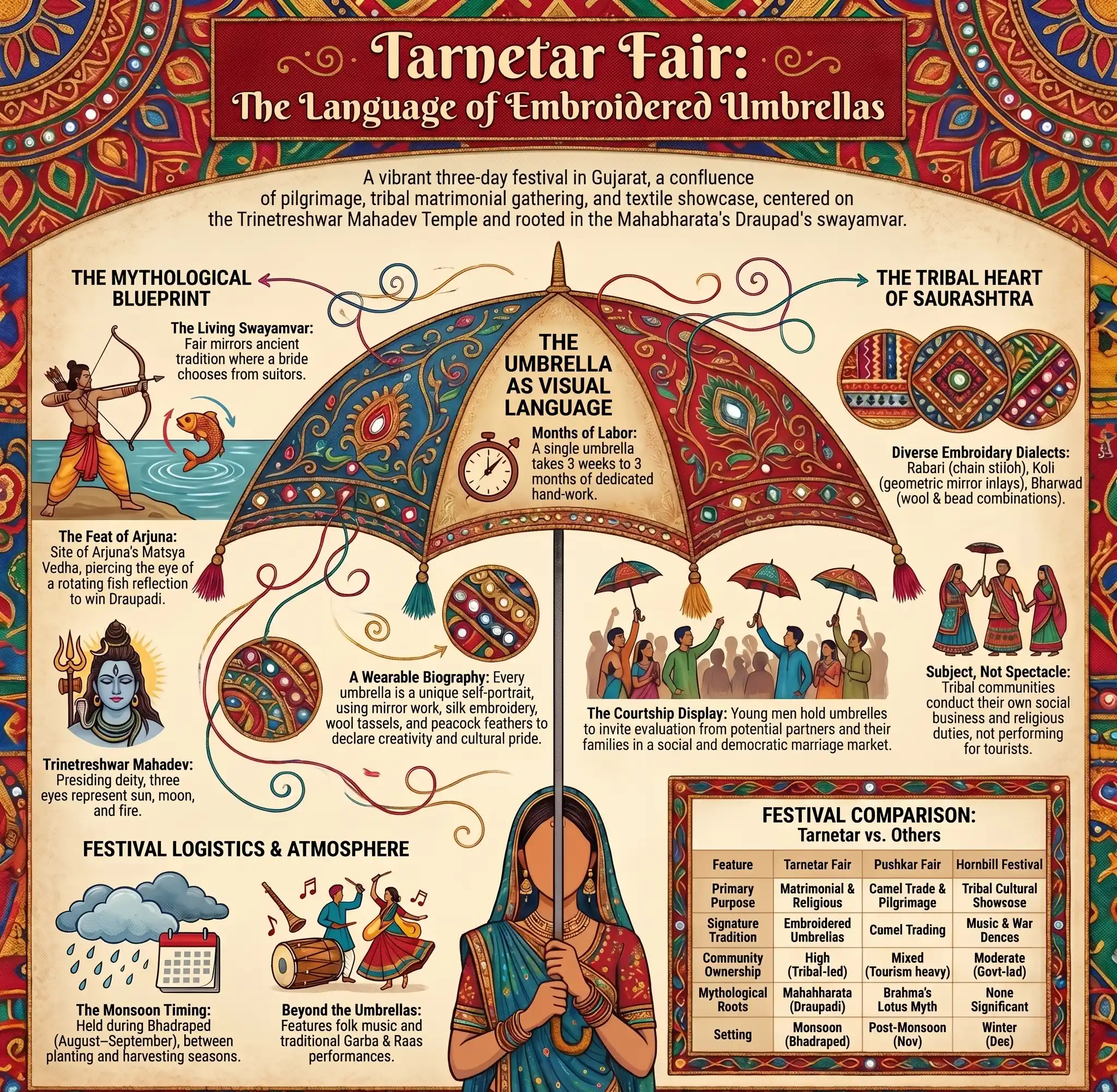 Tarnetar Fair