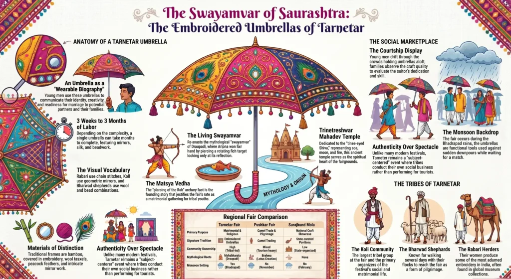 Tarnetar Fair: The Umbrella Processions That Carry Gujarat's Soul Tarnetar Fair